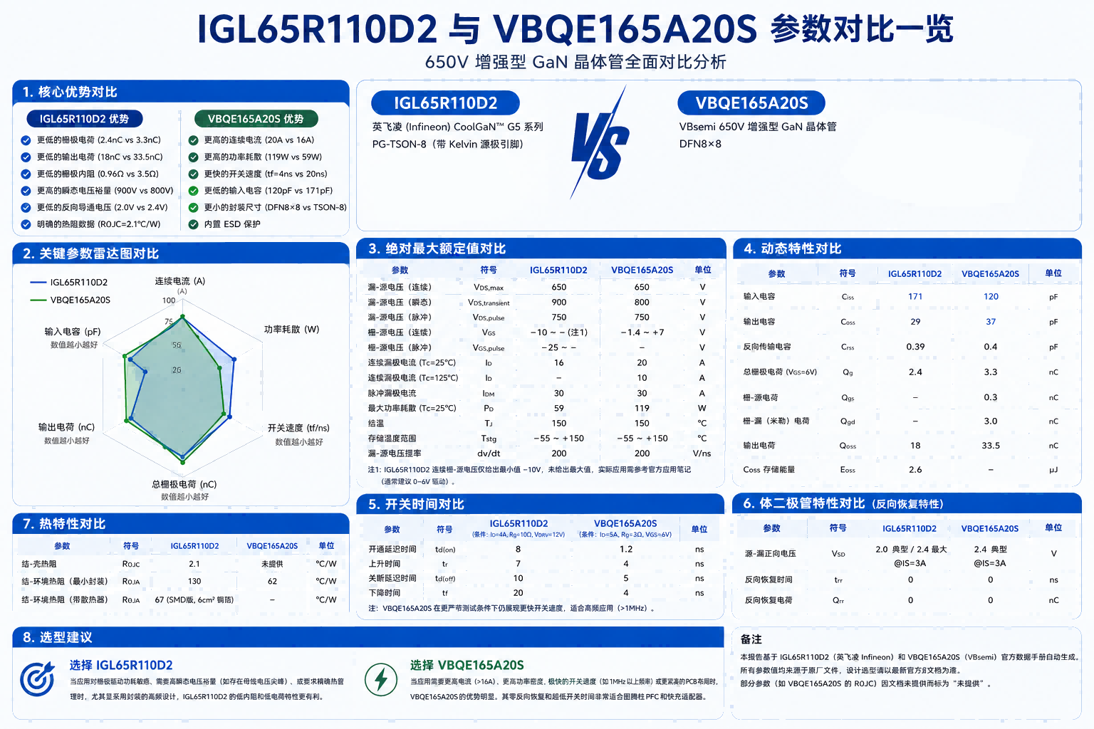 IGL65R110D2与VBQE165A20S参数对比图.png