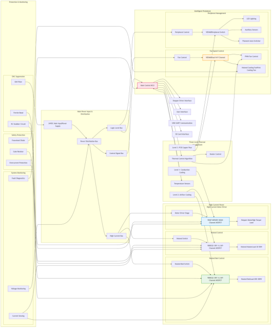 Figure 1: 3D Printer Solution Overall Topology