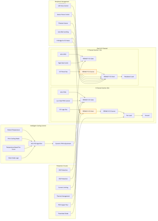 Figure 4: 3D Printer Solution Fan Control Topology