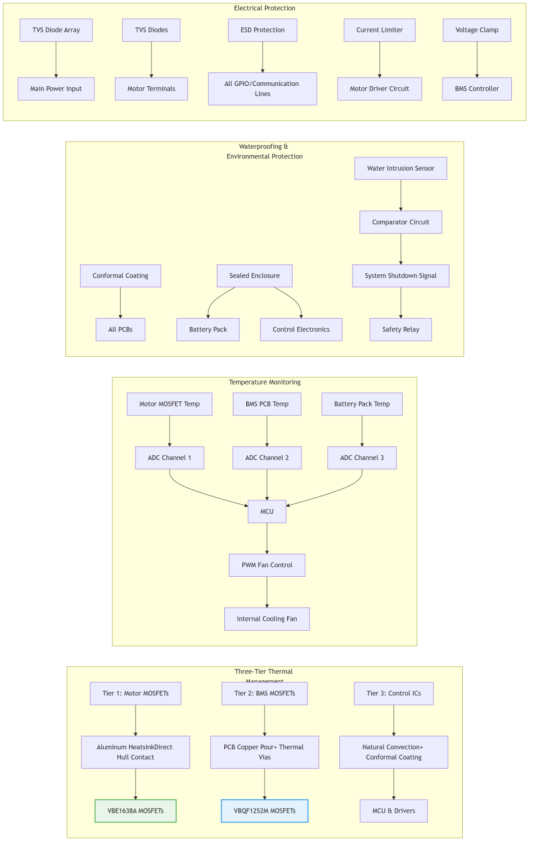 Figure 4: High-End Electric Surfboard Solution Thermal Management Topology