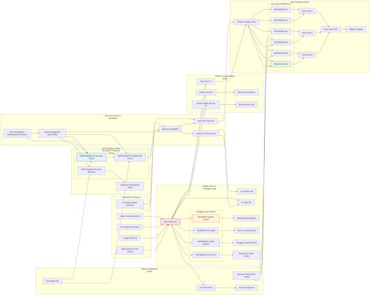 Figure 1: High-End Electric Surfboard Solution Overall Topology